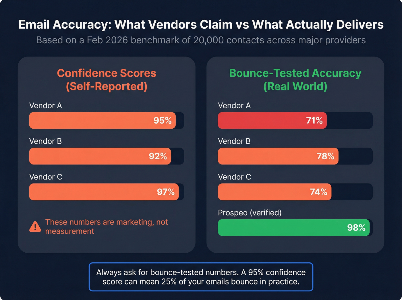 Email accuracy confidence scores vs bounce-tested reality