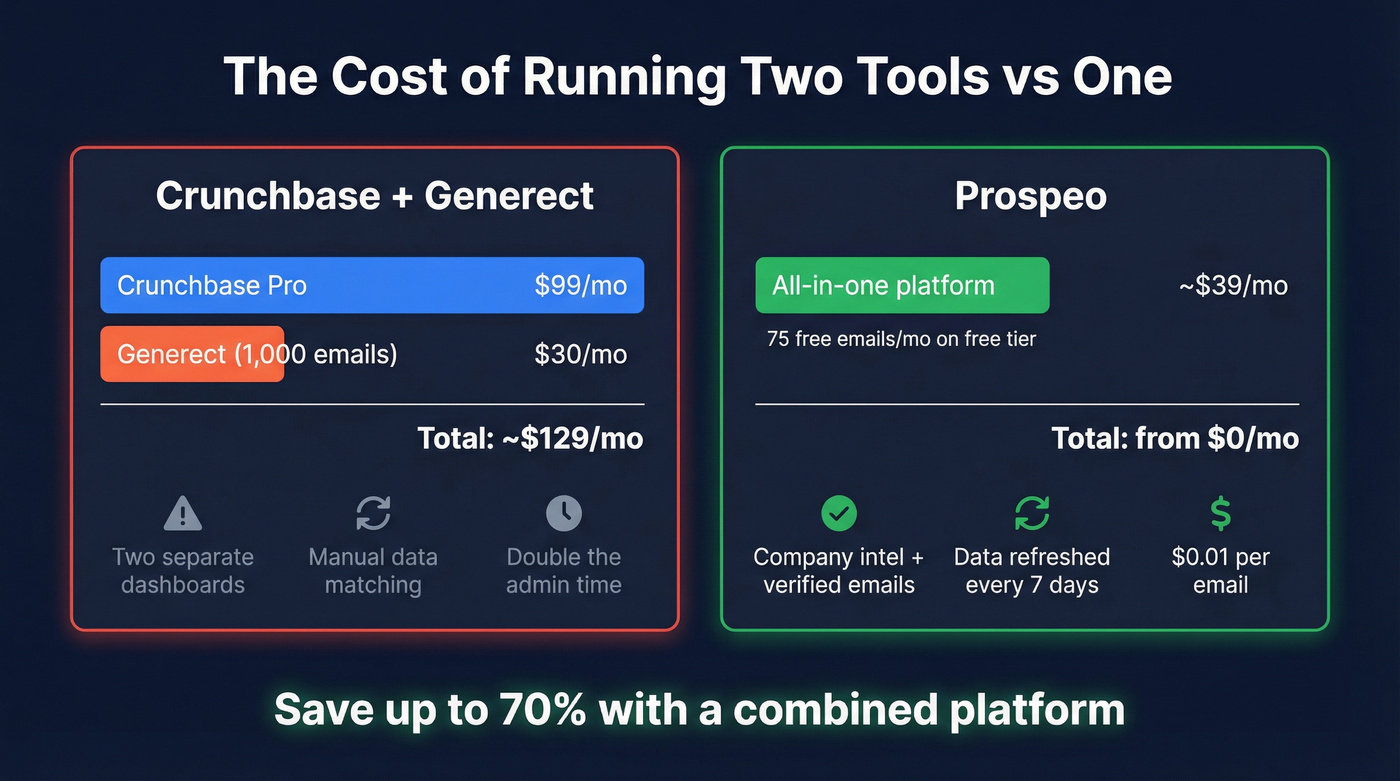 Cost comparison showing Crunchbase plus Generect vs Prospeo