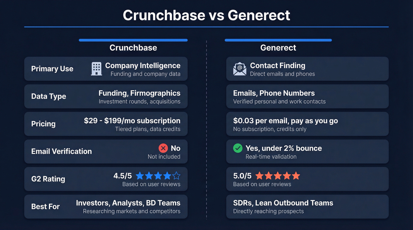 Crunchbase vs Generect head-to-head feature comparison diagram