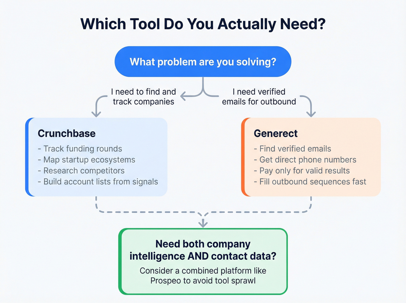 Decision flow chart for choosing Crunchbase or Generect