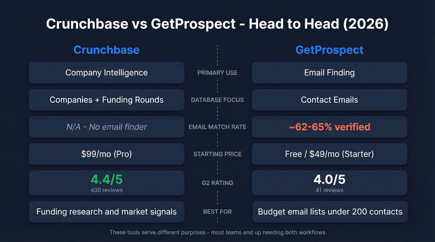 Crunchbase vs GetProspect head-to-head feature comparison diagram
