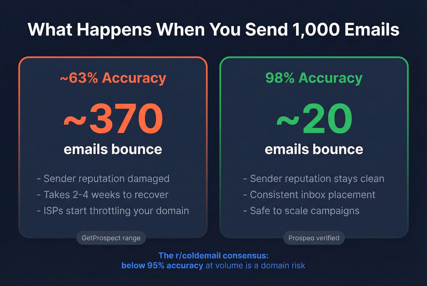Email accuracy impact on deliverability at scale stat card