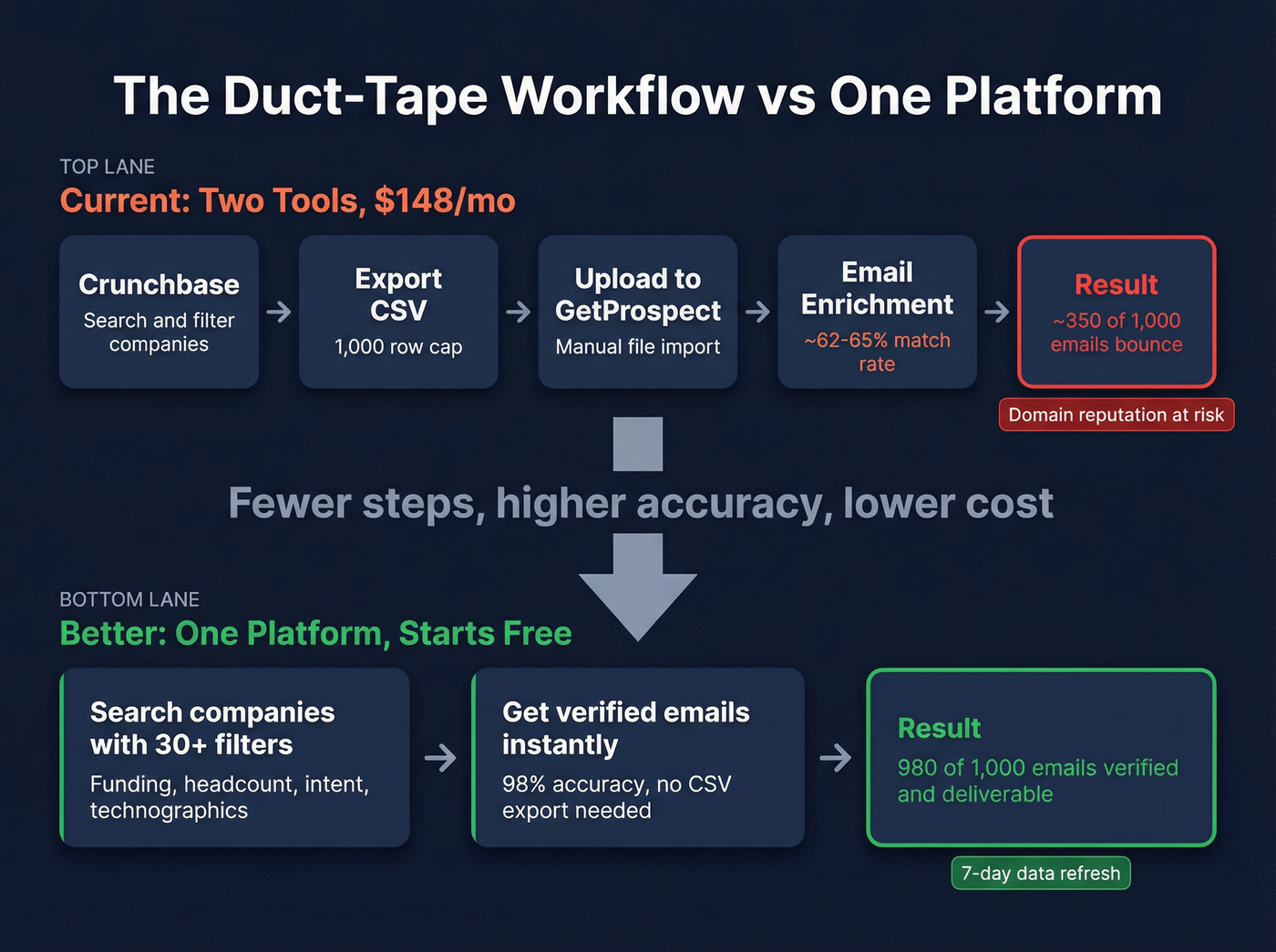 Two-tool duct-tape workflow vs unified platform workflow comparison