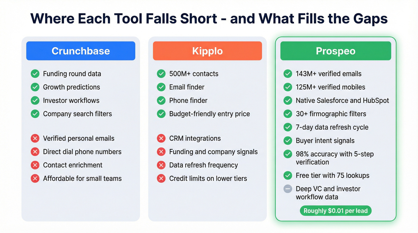 Three-way gap analysis showing Crunchbase, Kipplo, and Prospeo coverage