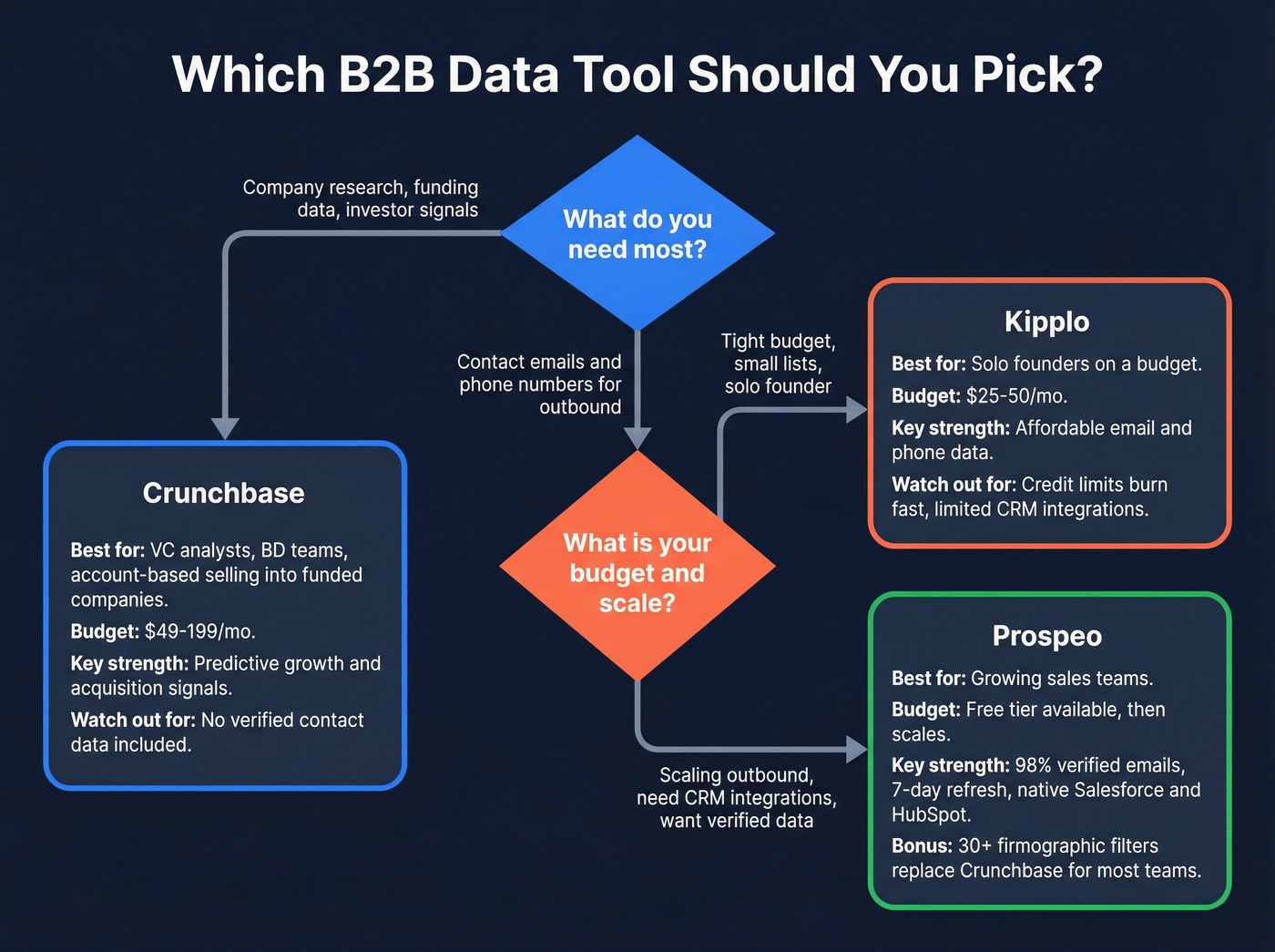 Decision flowchart for choosing Crunchbase, Kipplo, or Prospeo