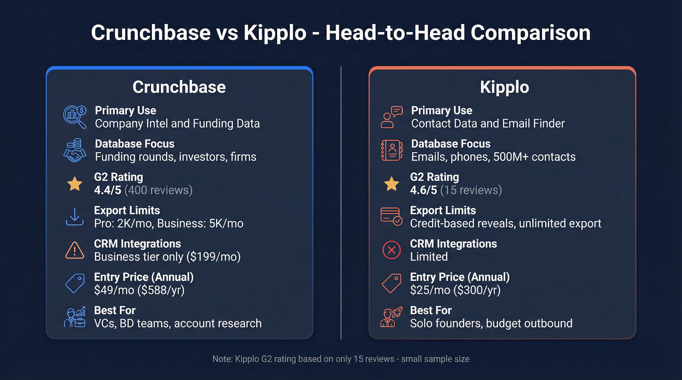 Crunchbase vs Kipplo head-to-head feature comparison diagram