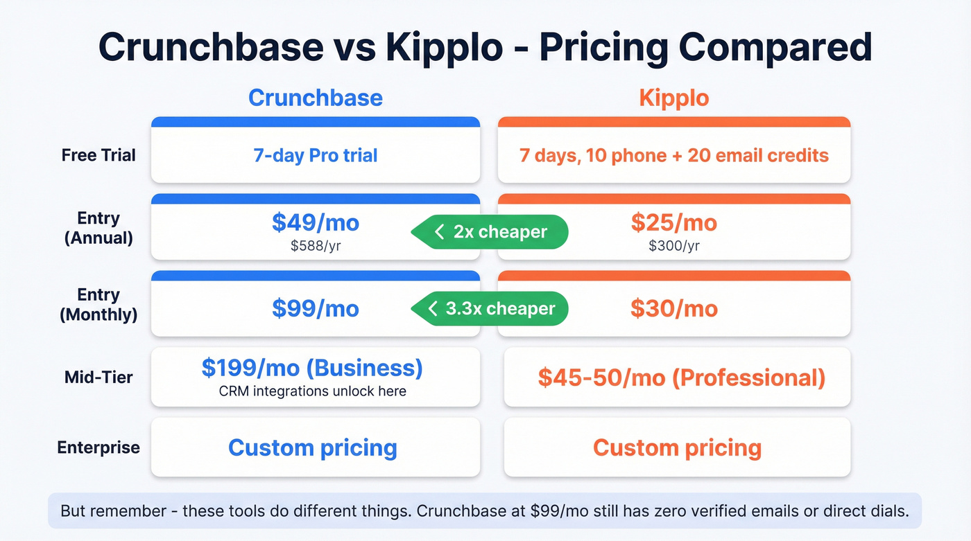 Crunchbase vs Kipplo pricing tier comparison chart