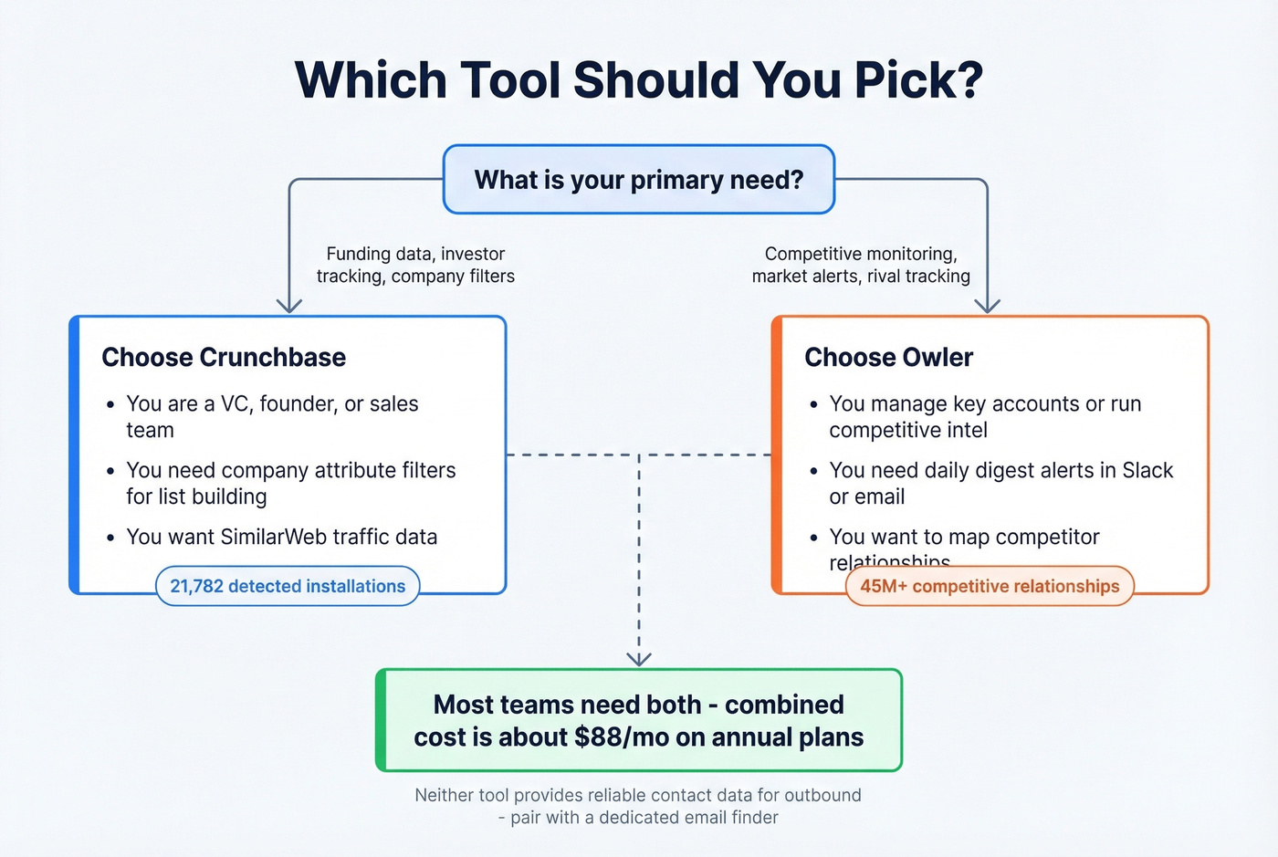 Decision flowchart for choosing Crunchbase or Owler