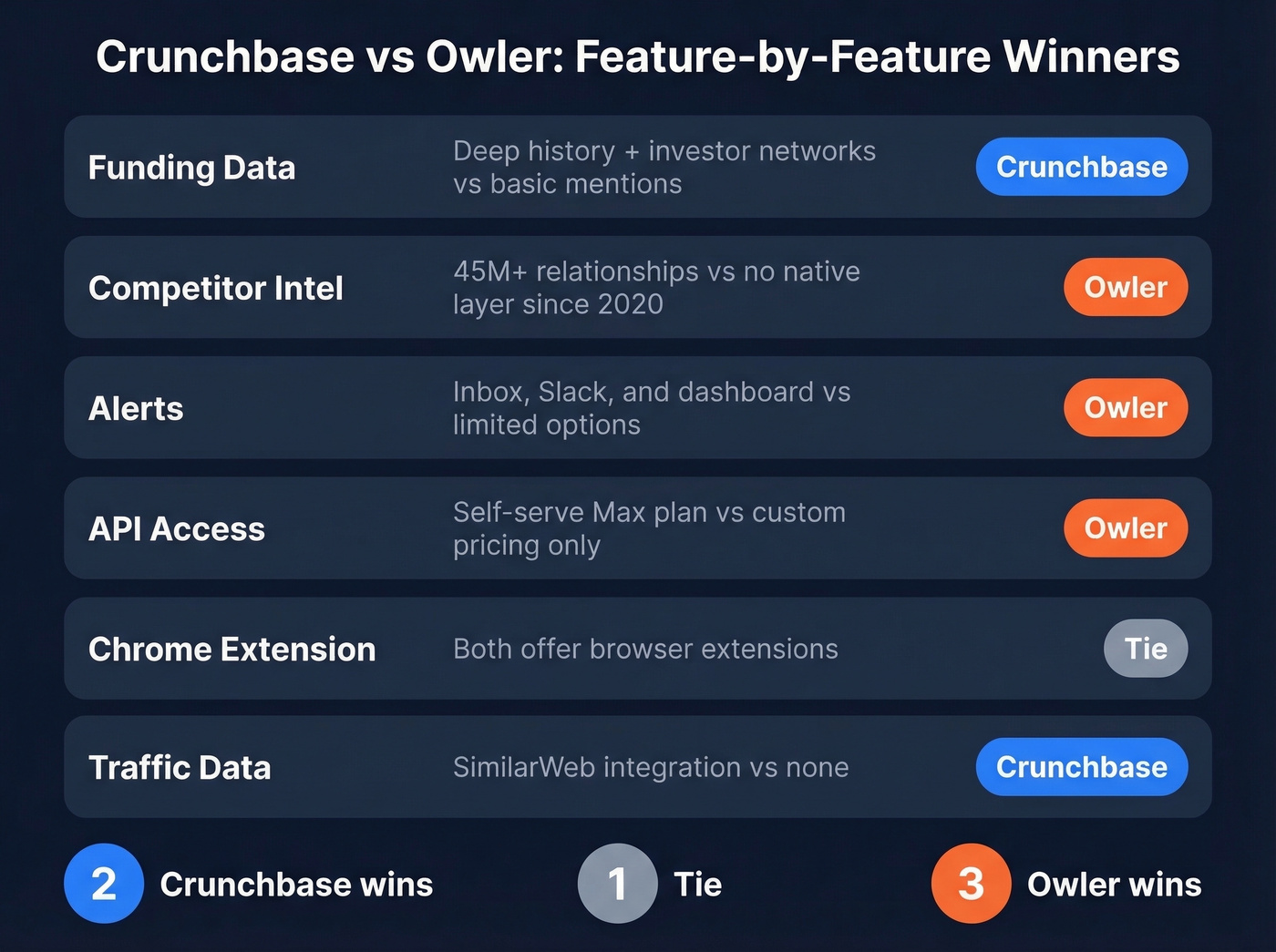 Feature matrix showing Crunchbase vs Owler winners