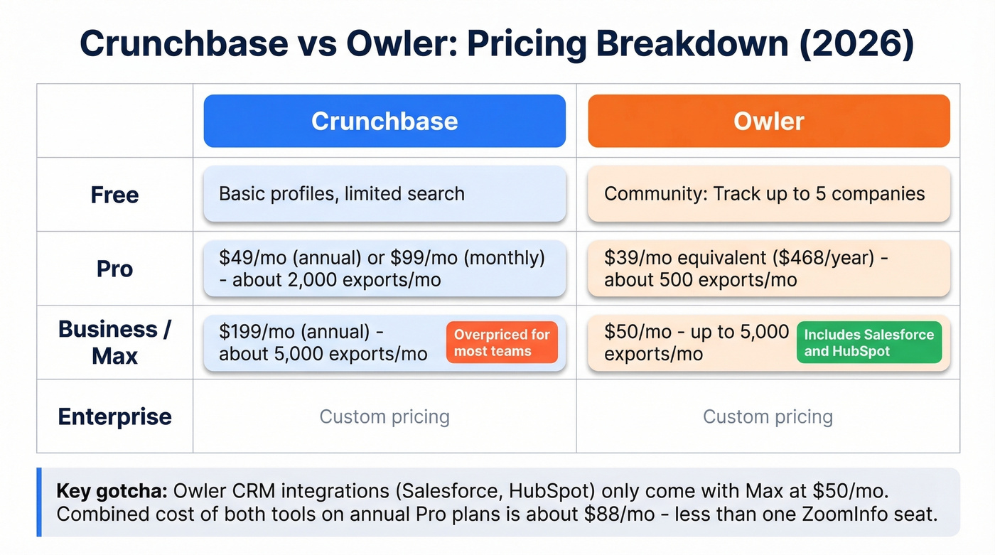 Crunchbase vs Owler pricing tiers side by side