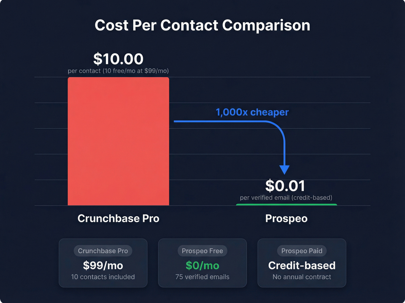 Cost per contact comparison between Crunchbase and Prospeo