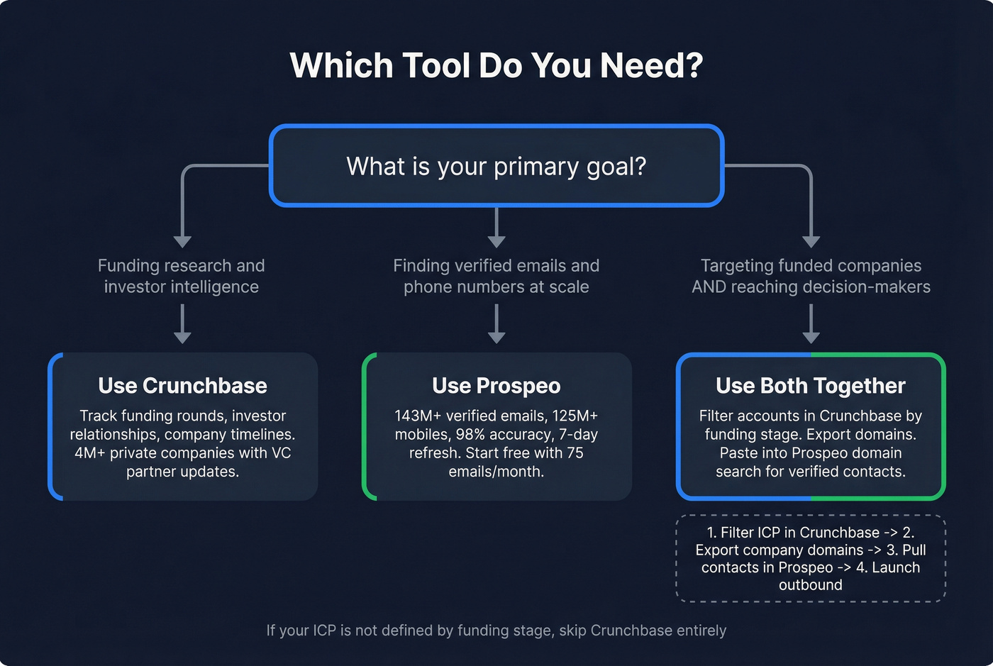 Decision flowchart for choosing Crunchbase, Prospeo, or both