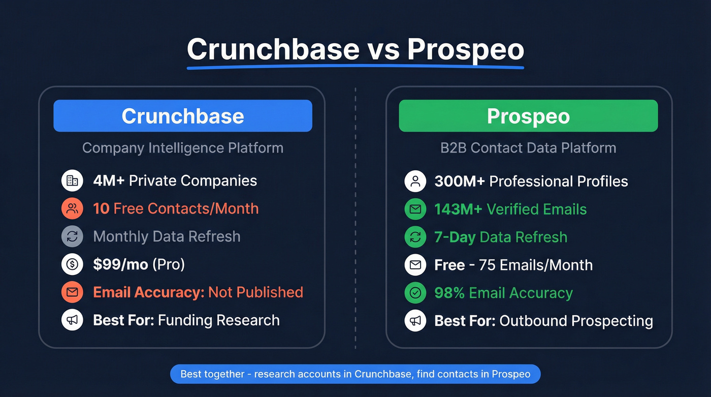 Crunchbase vs Prospeo head-to-head comparison diagram