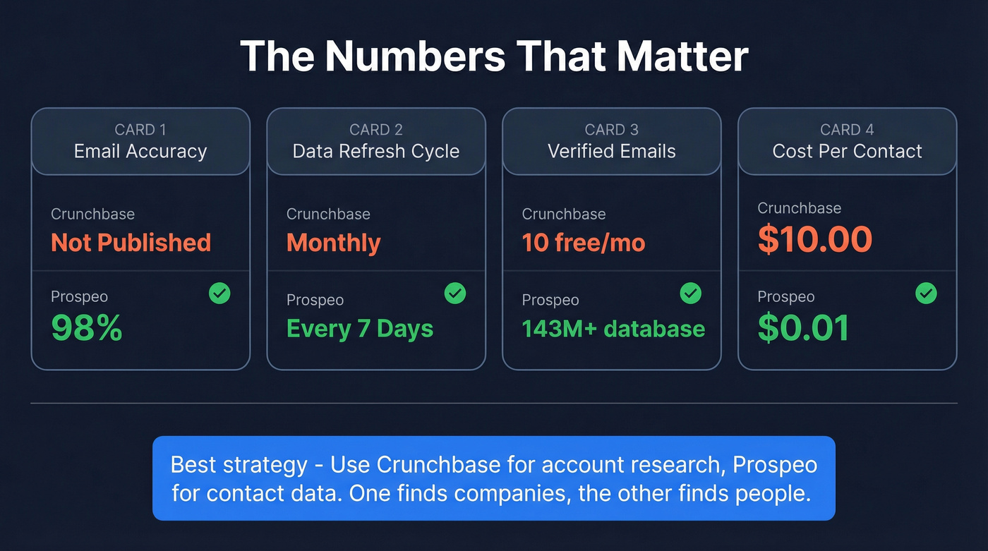Key metrics comparison stat card for Crunchbase vs Prospeo