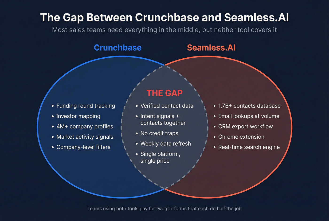 Venn diagram showing gaps between Crunchbase and Seamless.AI