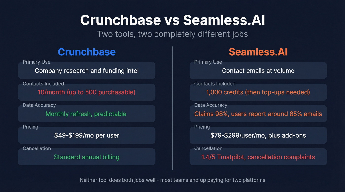 Crunchbase vs Seamless.AI head-to-head comparison diagram