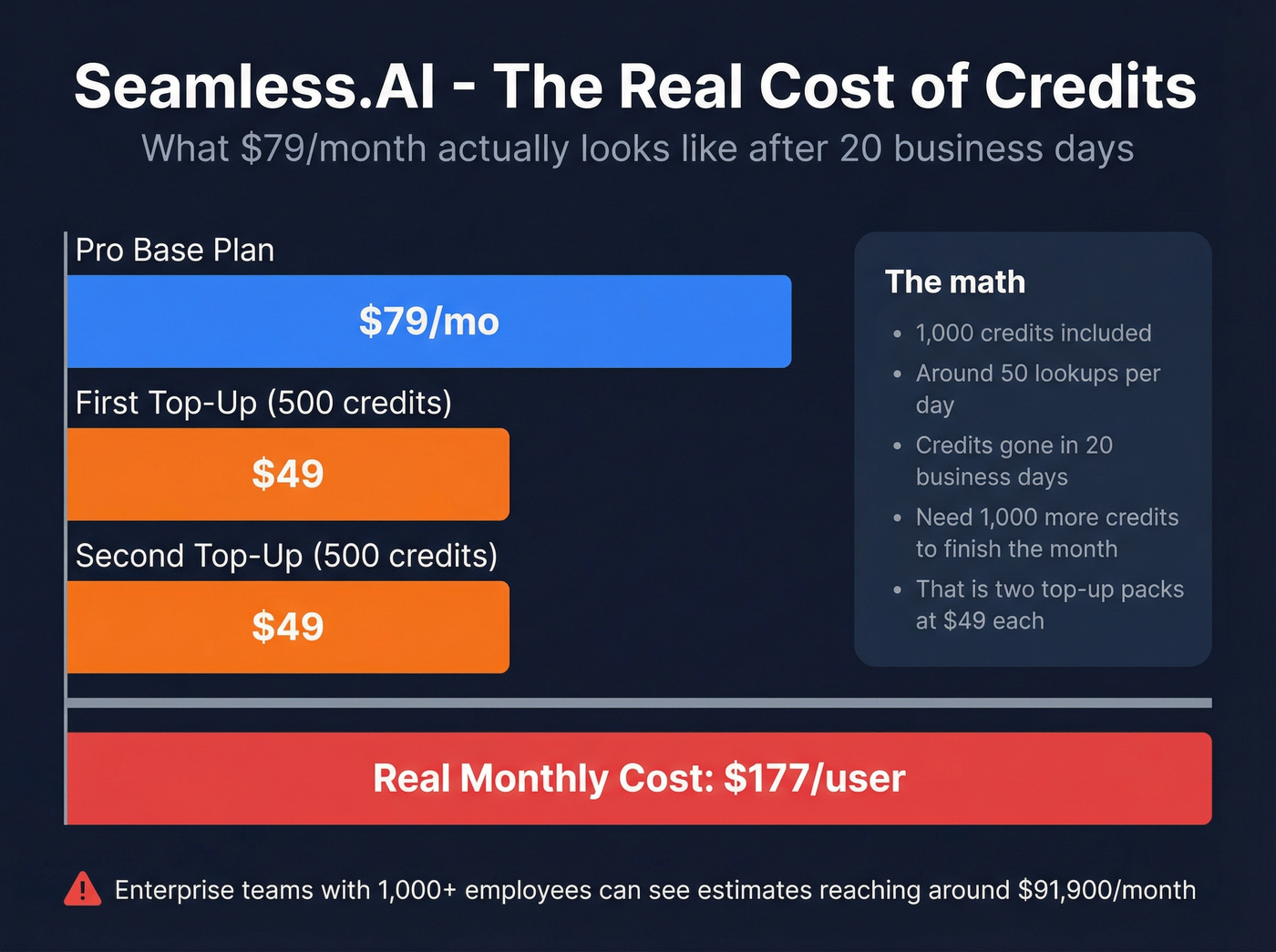 Seamless.AI real cost breakdown with credit top-ups