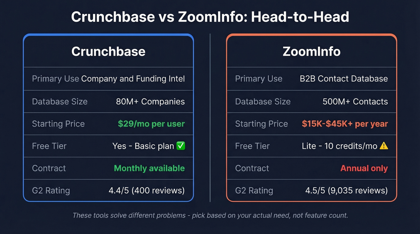Crunchbase vs ZoomInfo head-to-head comparison diagram