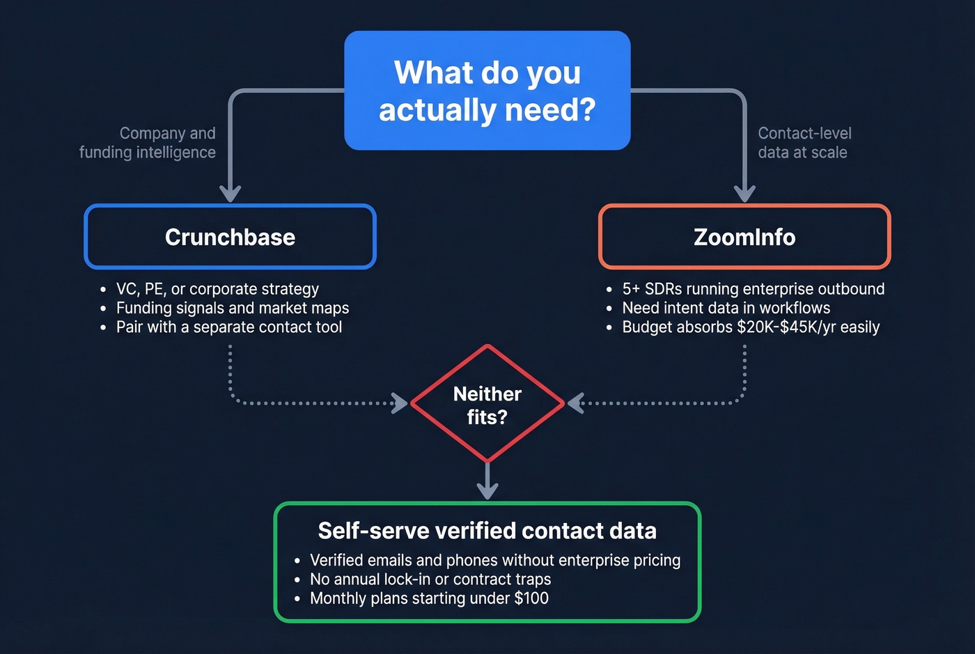 Decision flowchart for choosing the right tool