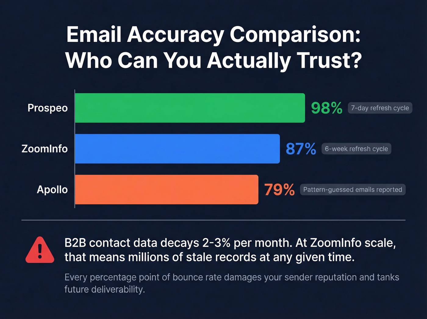 Email accuracy and bounce rate comparison chart