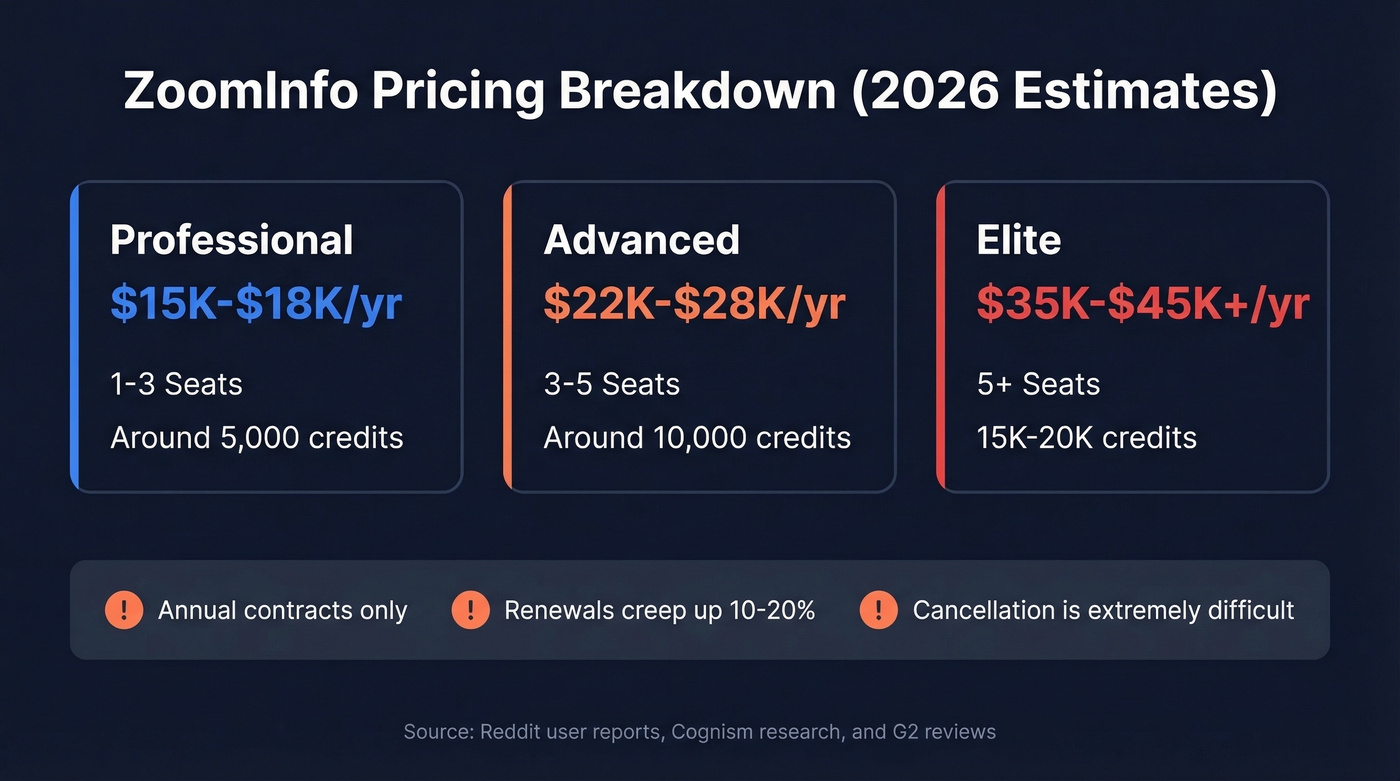ZoomInfo pricing tiers breakdown visual
