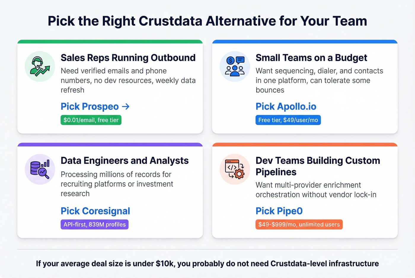 Crustdata alternative recommendation matrix by team type