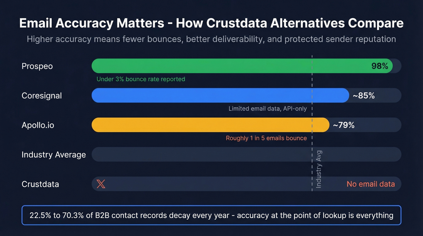Email accuracy comparison across Crustdata alternatives