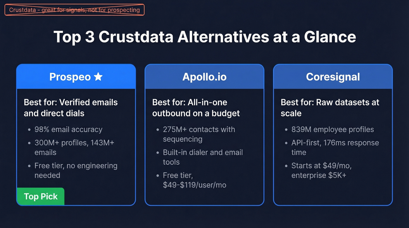 Top 3 Crustdata alternatives compared at a glance