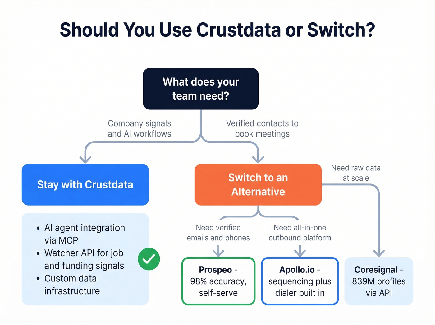 Crustdata use case decision tree for sales teams