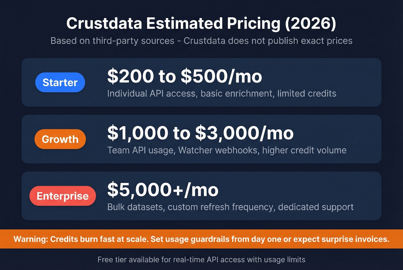 Crustdata estimated pricing tiers with cost ranges