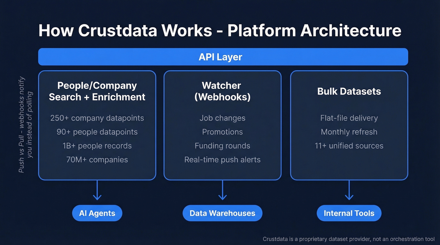 Crustdata platform architecture showing three core product buckets