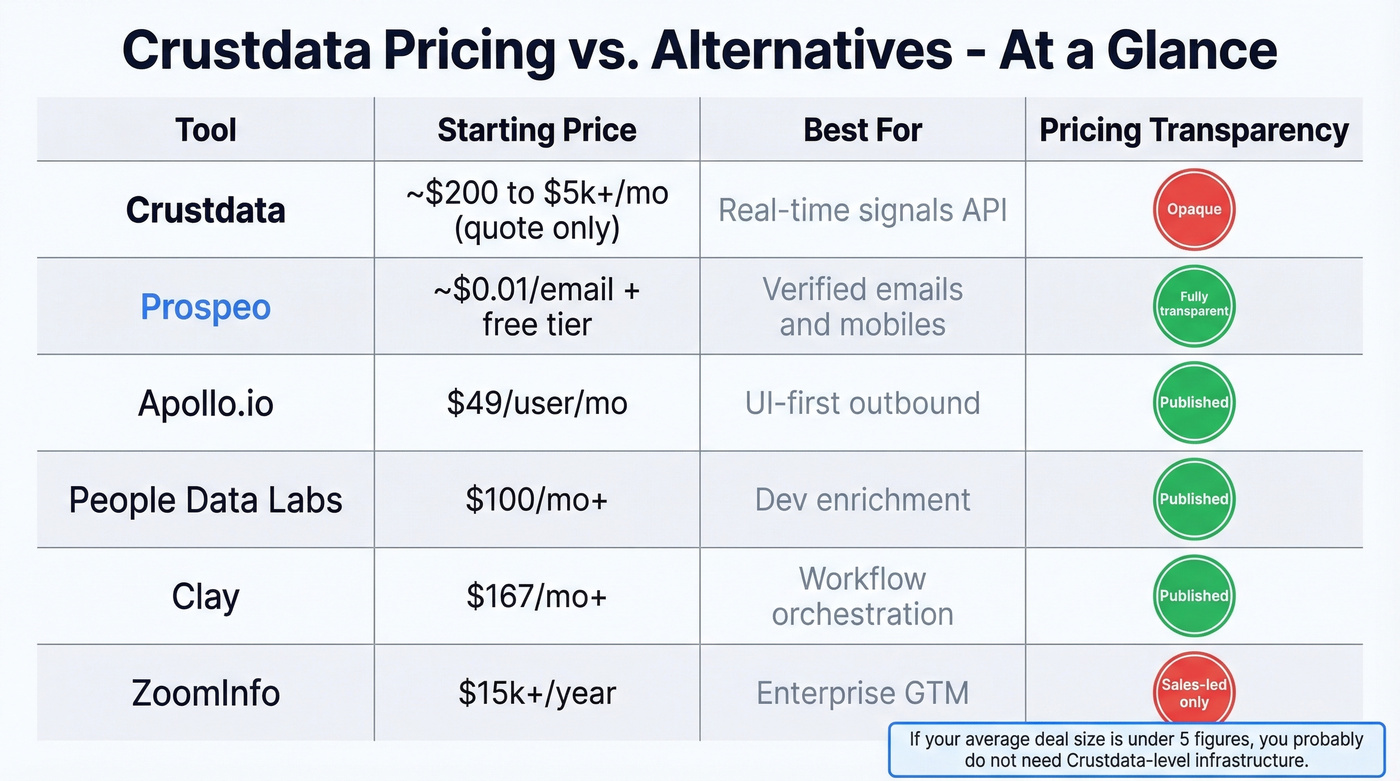 Crustdata pricing comparison table against five alternatives