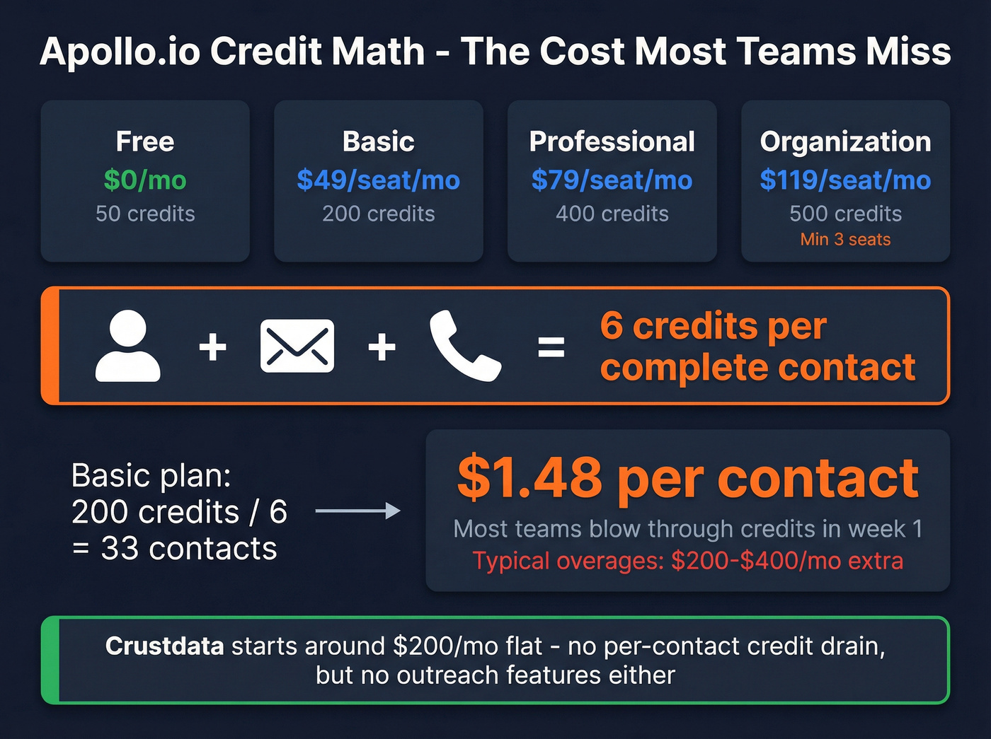 Apollo.io credit math and true cost per contact