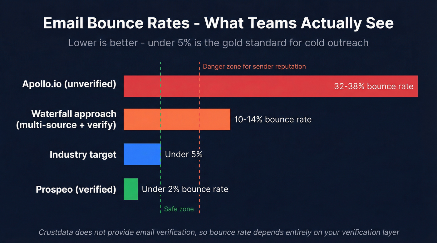 Email bounce rate comparison across data tools
