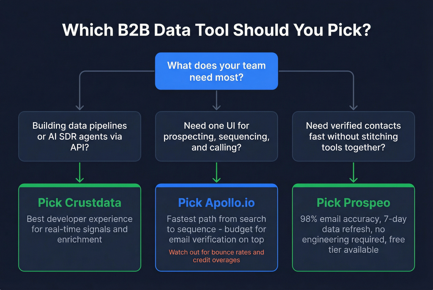 Decision flowchart for choosing Crustdata, Apollo, or Prospeo