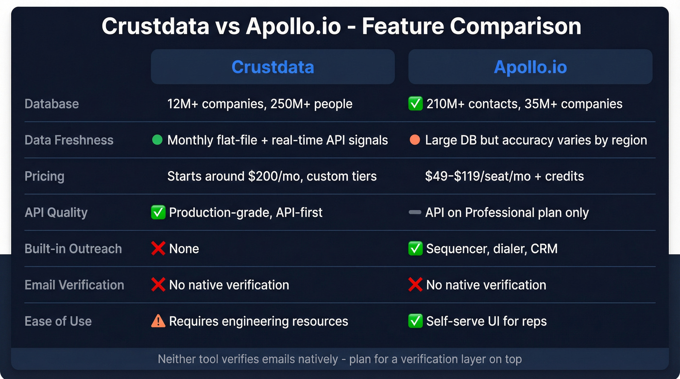 Crustdata vs Apollo.io feature comparison diagram