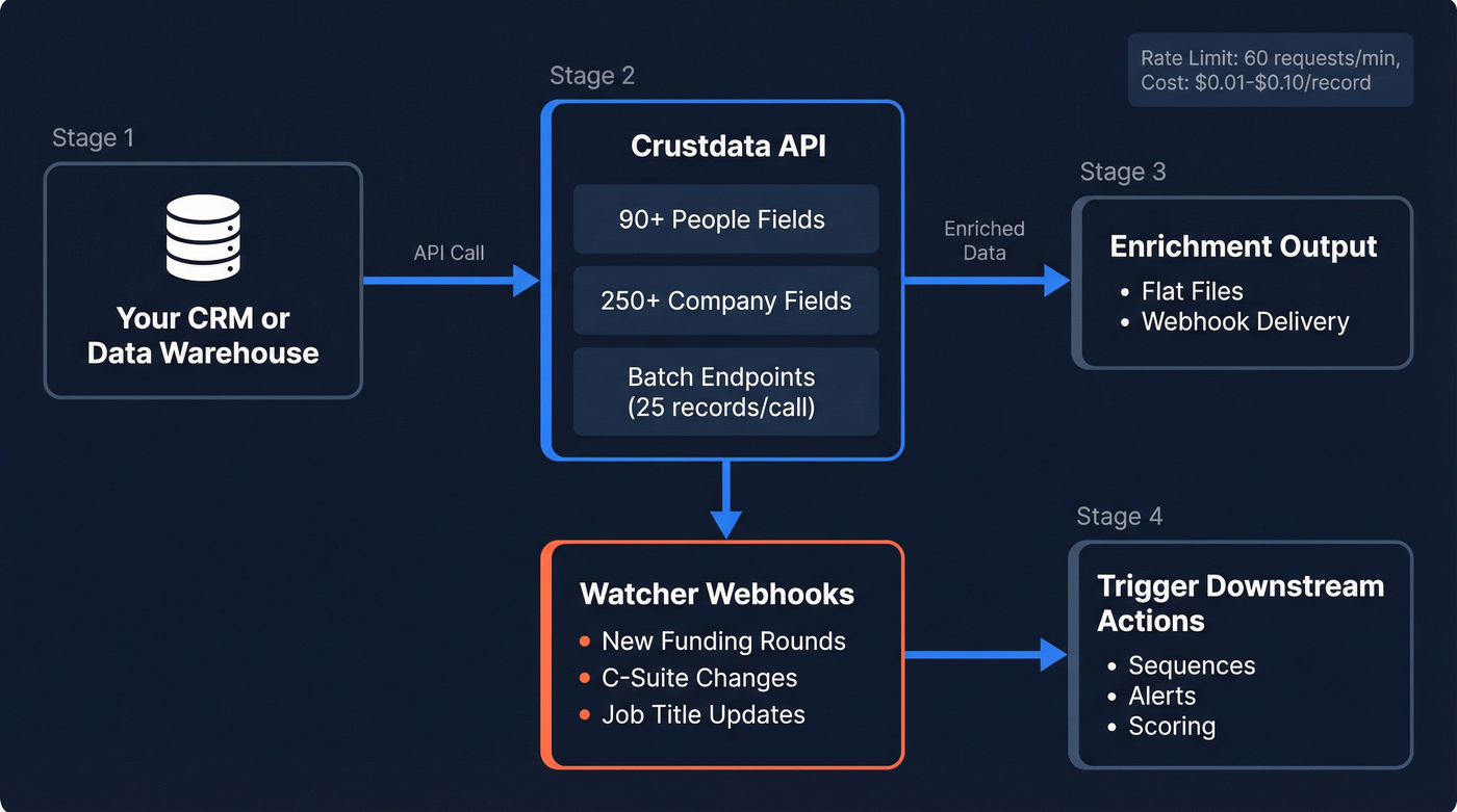 Crustdata API-first enrichment pipeline architecture diagram