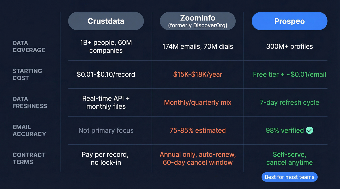 Crustdata vs ZoomInfo vs Prospeo head-to-head comparison