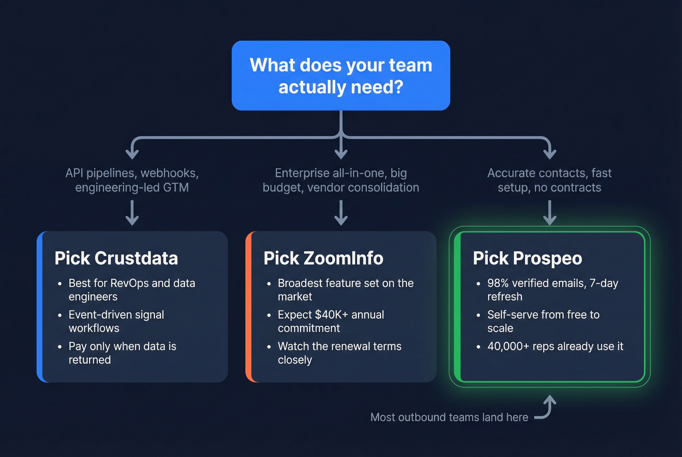 Decision flowchart for choosing Crustdata, ZoomInfo, or Prospeo