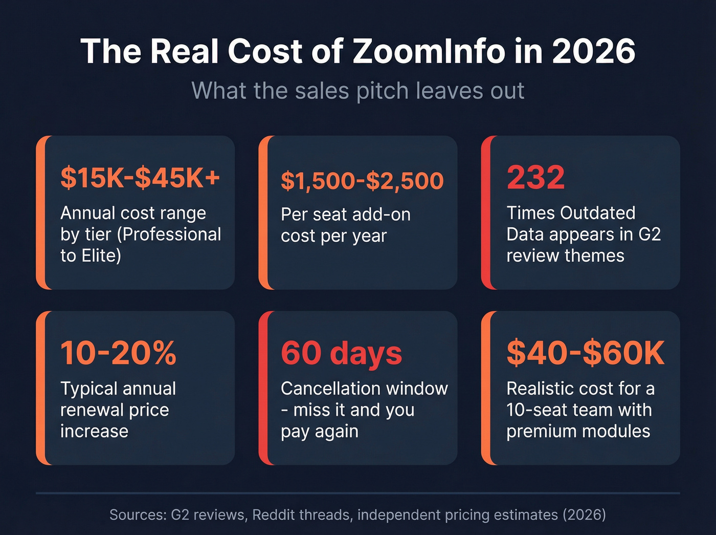 ZoomInfo hidden costs and contract pain points breakdown