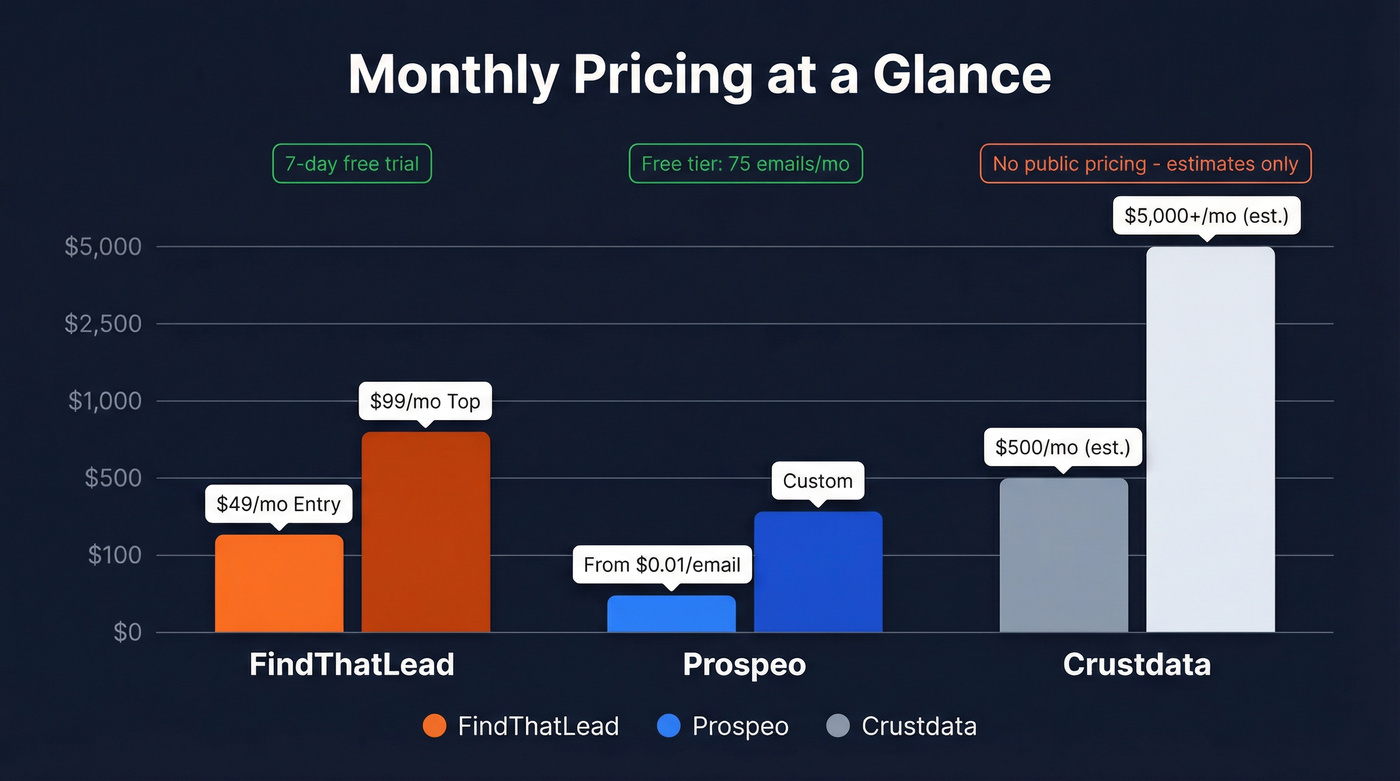 Three-tool pricing comparison bar chart with tiers