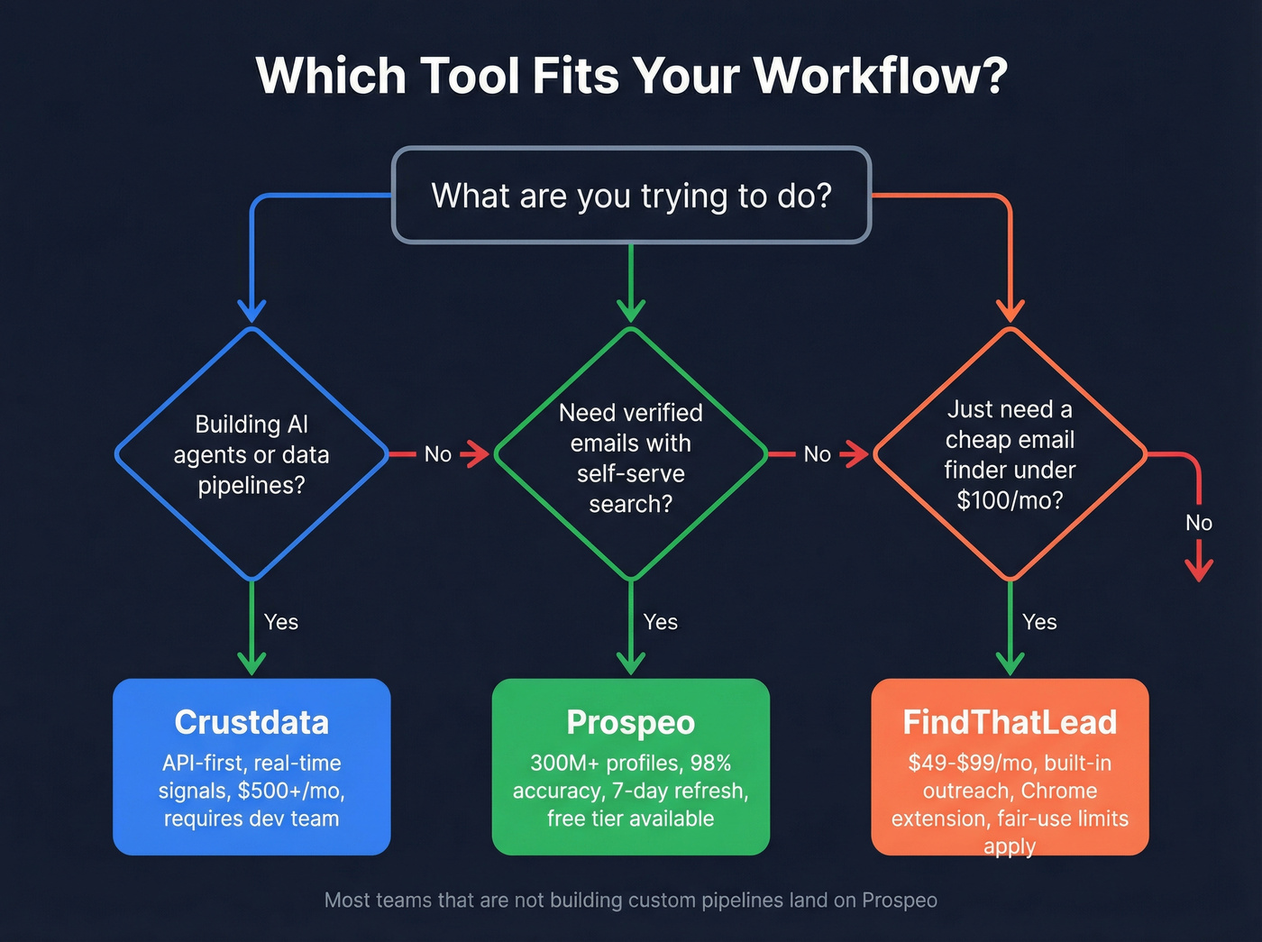 Decision flowchart for choosing between the three tools