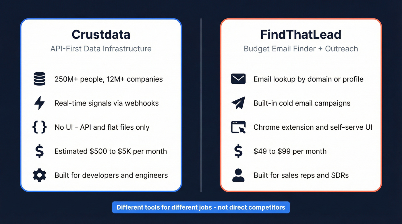 Crustdata vs FindThatLead head-to-head comparison diagram