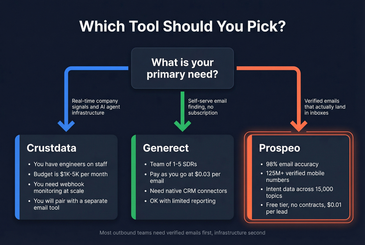 Decision tree for choosing between Crustdata, Generect, or Prospeo