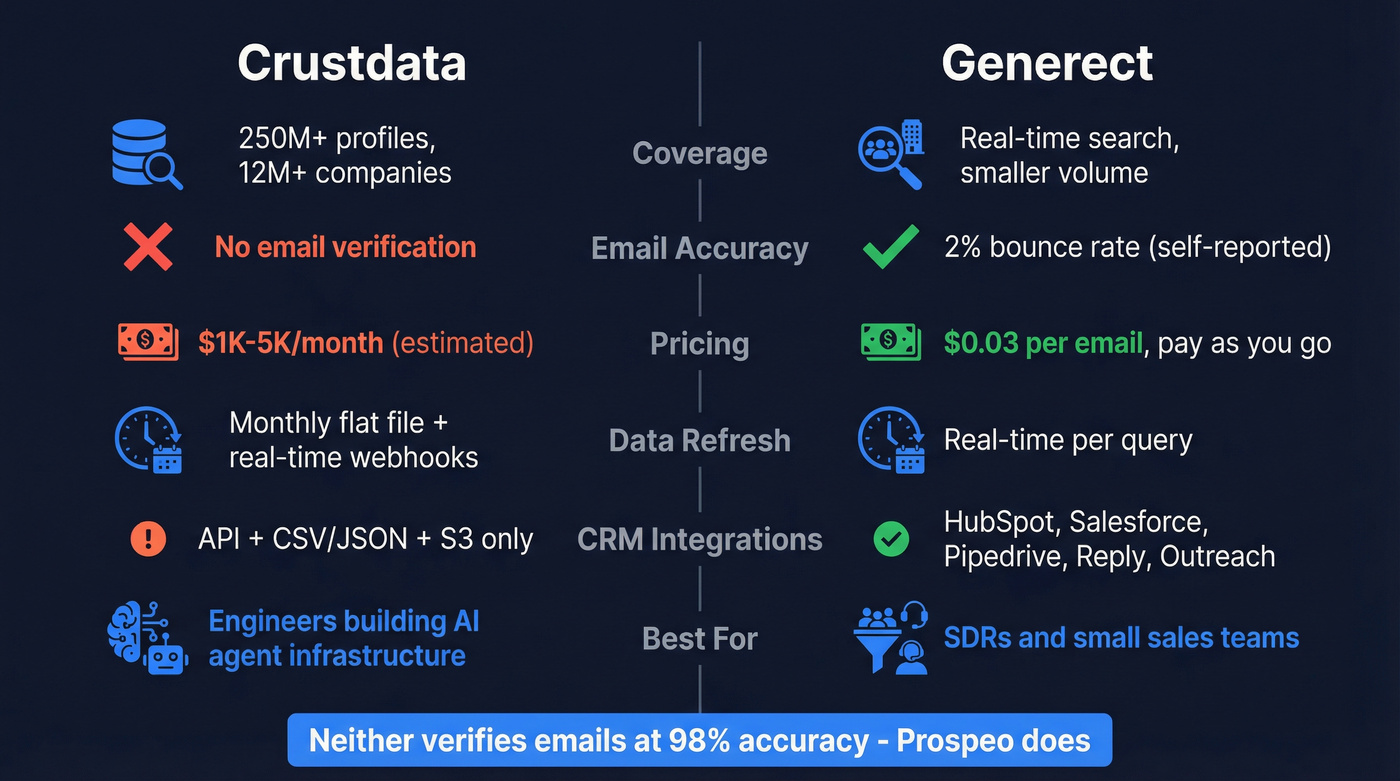 Crustdata vs Generect head-to-head feature comparison diagram