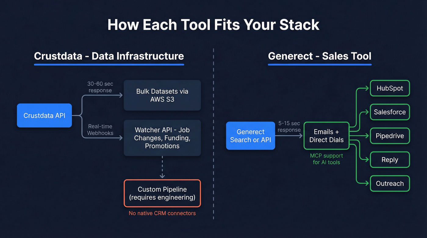 Technical architecture comparison of Crustdata and Generect workflows