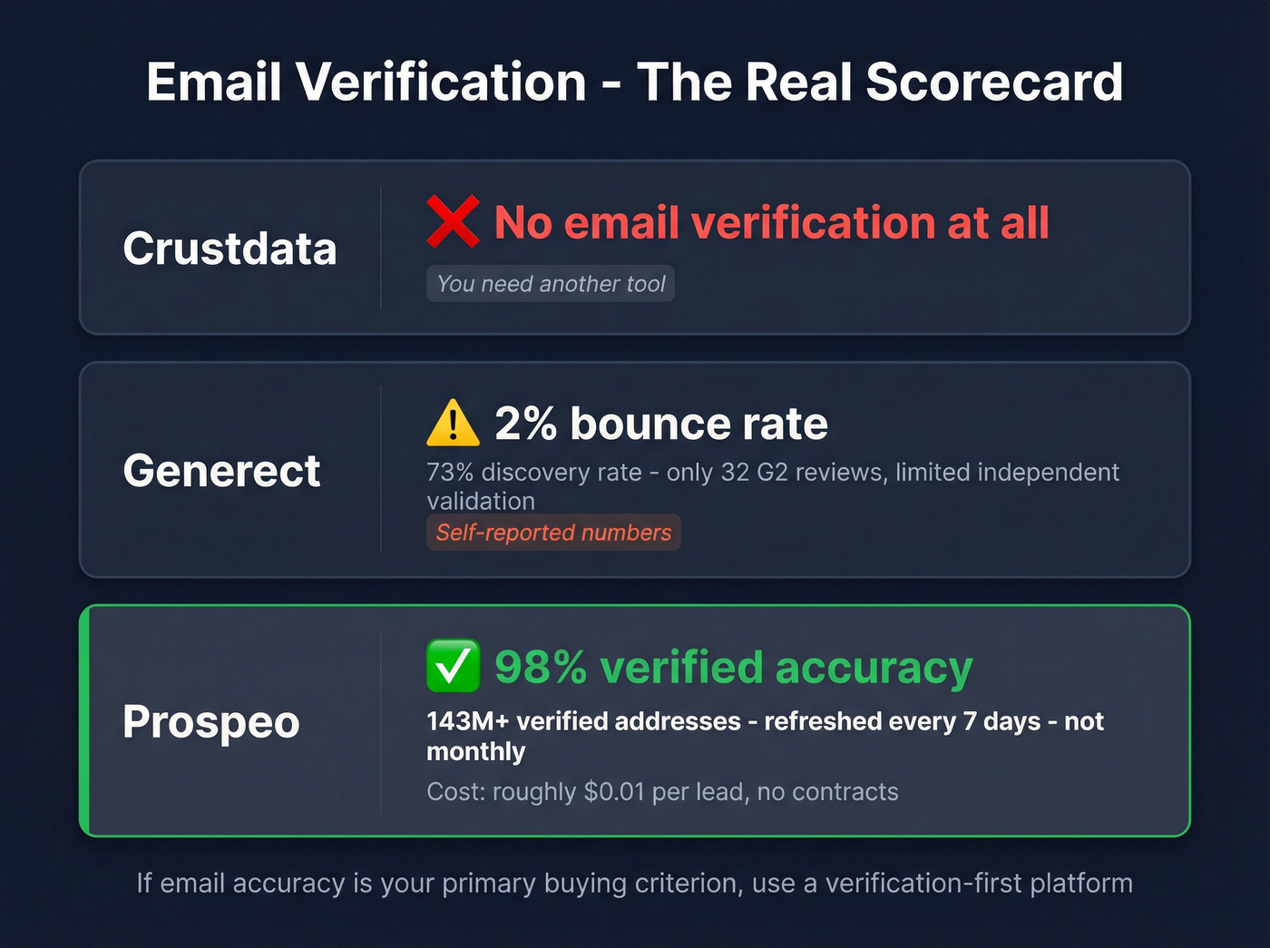 Email verification capabilities comparison across three tools