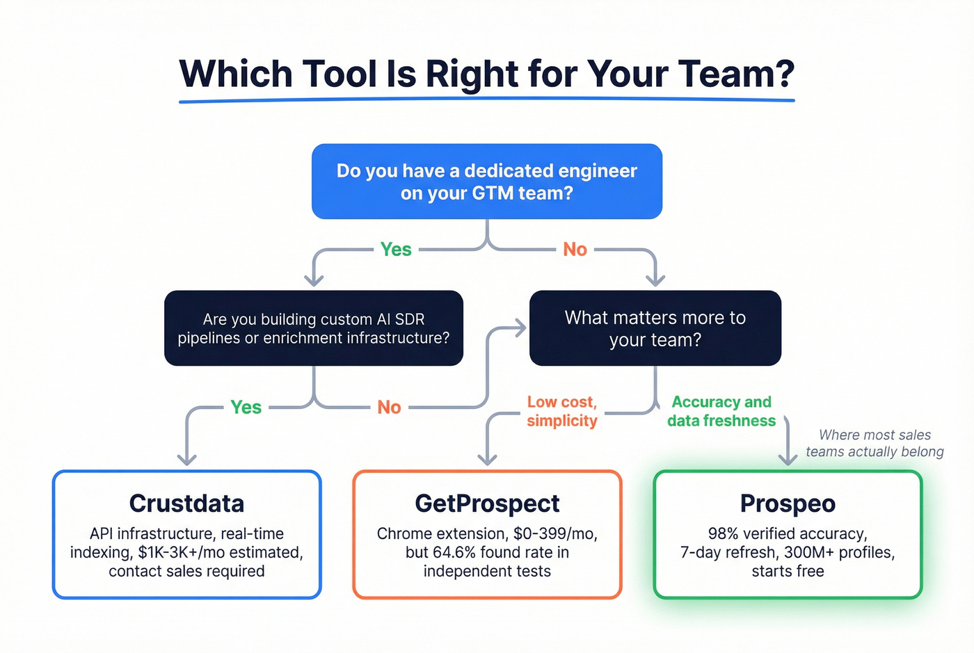 Decision flowchart for choosing between Crustdata GetProspect and Prospeo