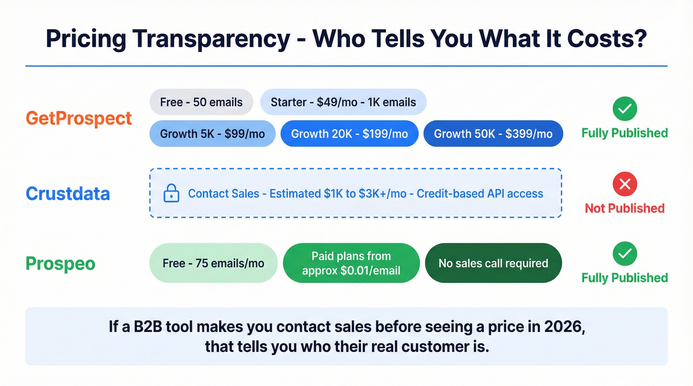 GetProspect pricing tiers vs Crustdata and Prospeo pricing