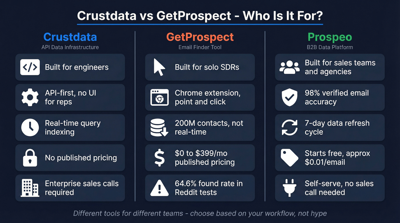 Crustdata vs GetProspect head-to-head comparison diagram